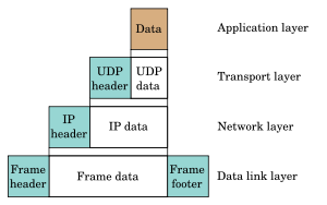 300px-UDP_encapsulation