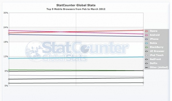statcounter-mobile_browser-ww-monthly-201202-201203